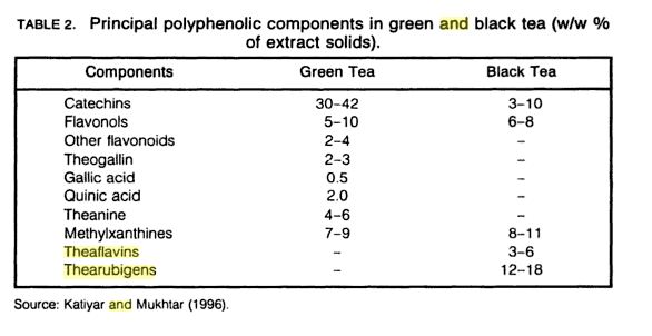 Green Tea Comparison Chart